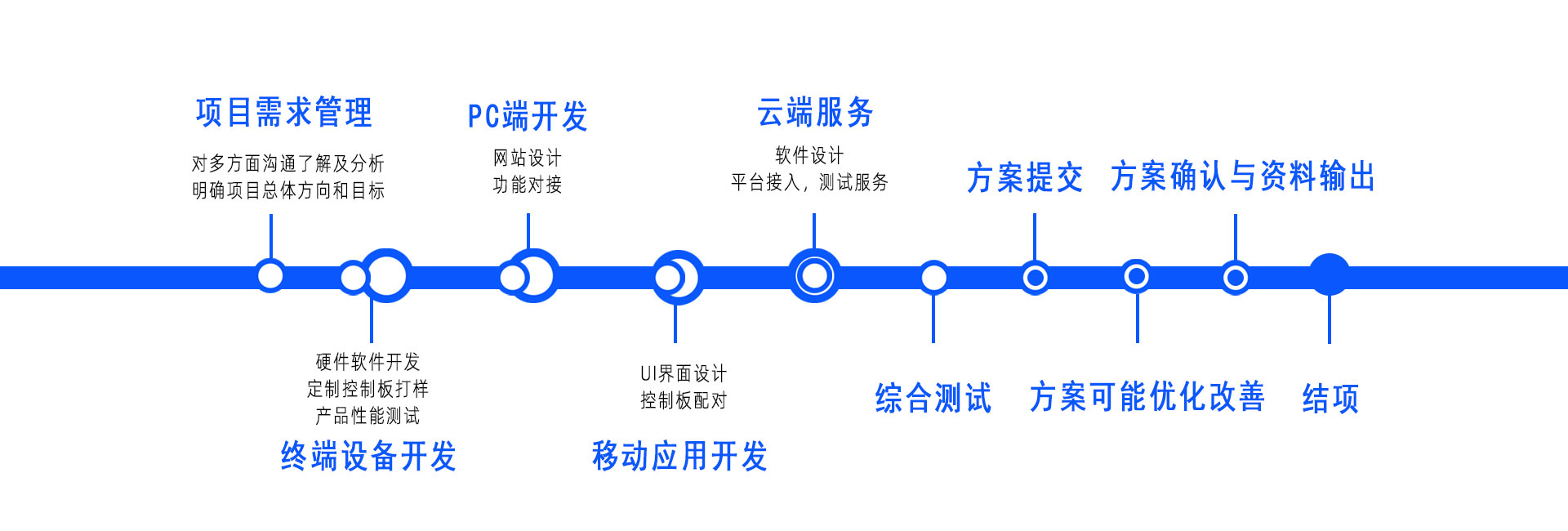 以客戶(hù)需求為導(dǎo)向靈活的方案設(shè)計(jì)流程