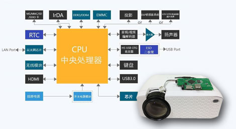 CPU投影芯片推薦投影儀方案